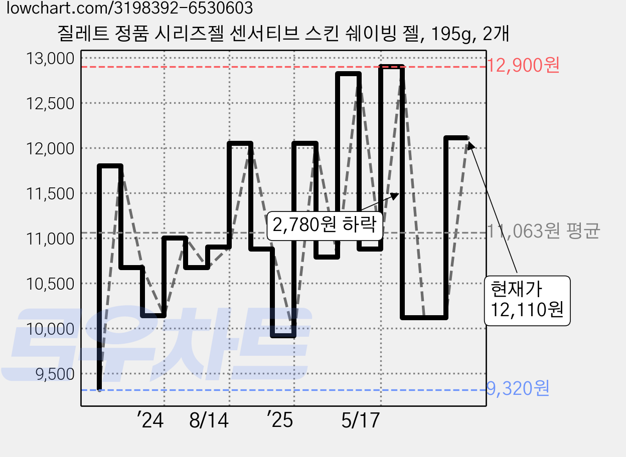 질레트 정품 시리즈젤 센서티브 스킨 쉐이빙 젤, 195g, 2개 가격 변동 차트, 현재가 12,110원, 관측 최저가 9,320원