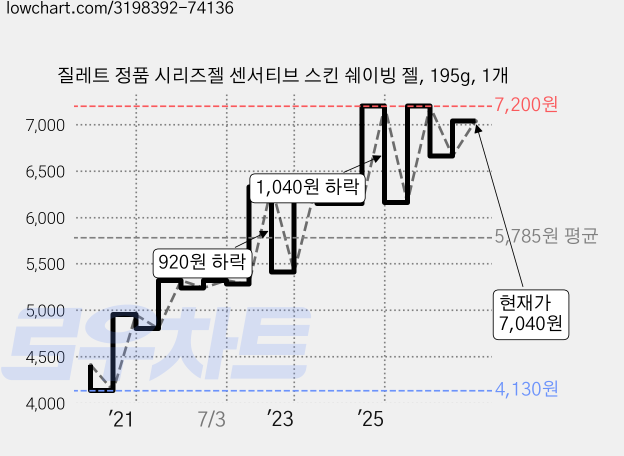 질레트 정품 시리즈젤 센서티브 스킨 쉐이빙 젤, 195g, 1개 가격 변동 차트, 현재가 7,040원, 관측 최저가 4,130원