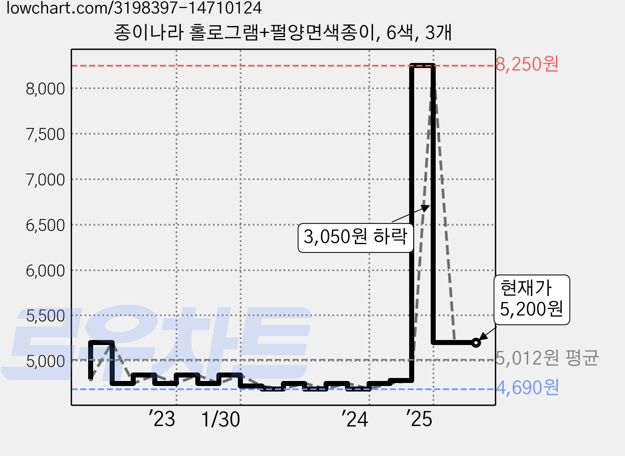 종이나라 홀로그램+펄양면색종이, 6색, 3개 가격 변동 차트, 현재가 5,200원, 역대최저가
