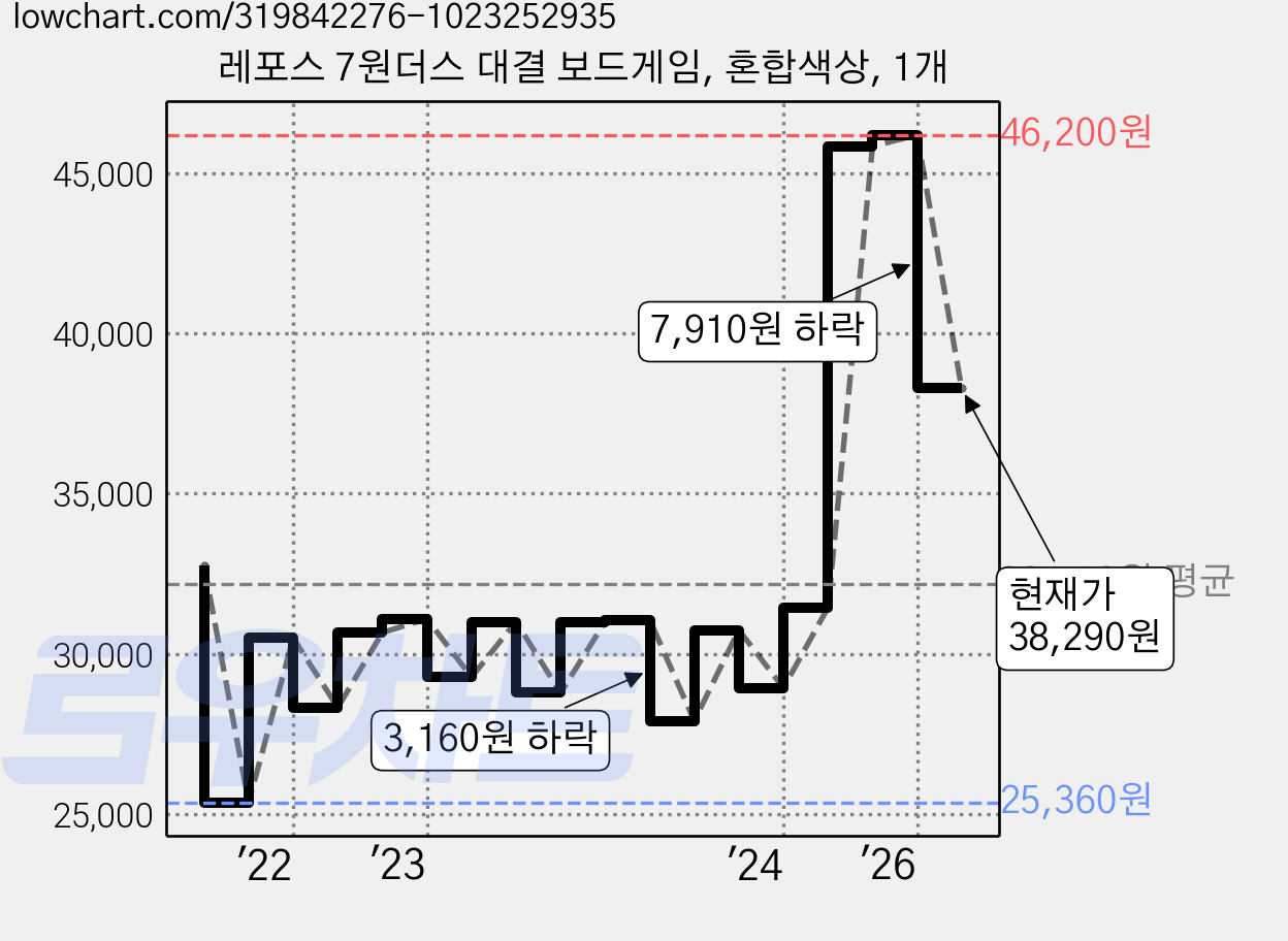 레포스 7원더스 대결 보드게임, 혼합색상, 1개 가격 변동 차트, 현재가 38,290원, 관측 최저가 25,360원