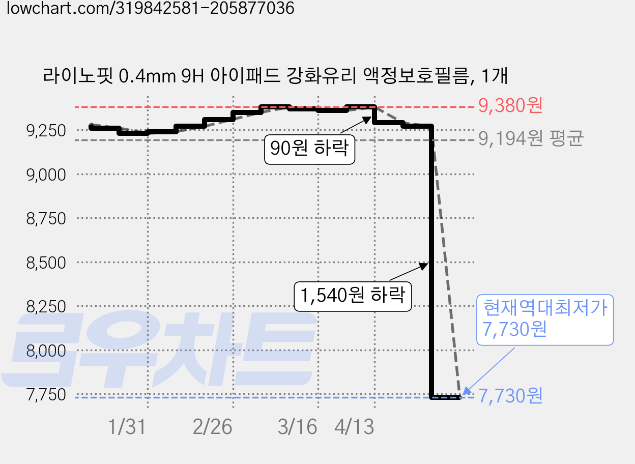 라이노핏 0.4mm 9H 아이패드 강화유리 액정보호필름, 1개 가격 변동 차트, 현재가 7,730원, 역대최저가