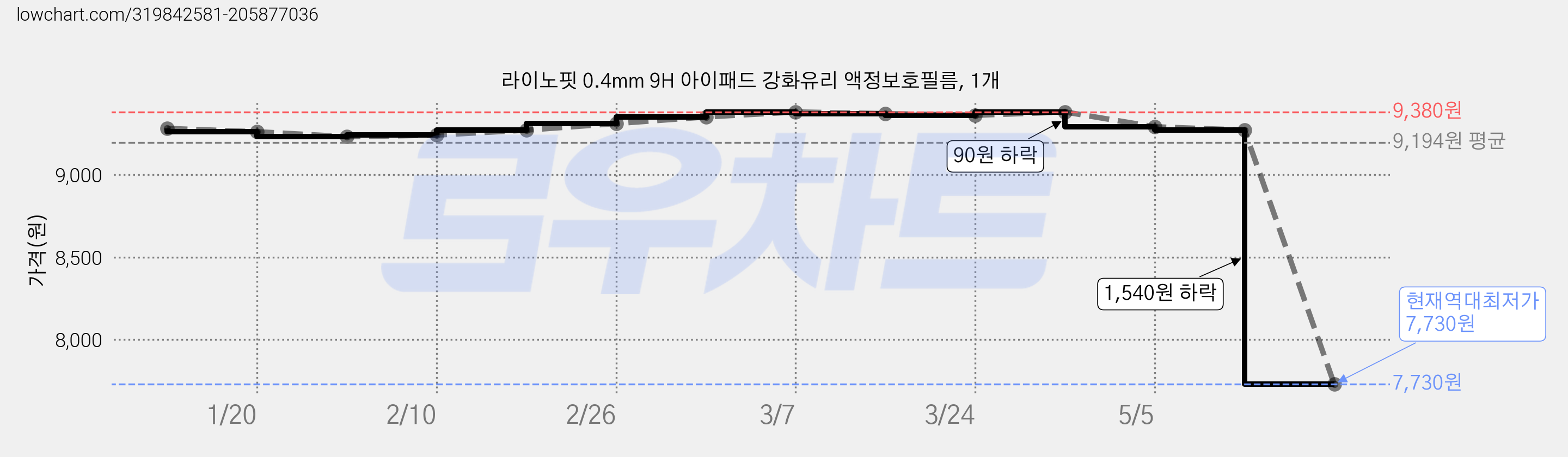 라이노핏 0.4mm 9H 아이패드 강화유리 액정보호필름, 1개 가격 변동 차트, 현재가 7,730원, 역대최저가