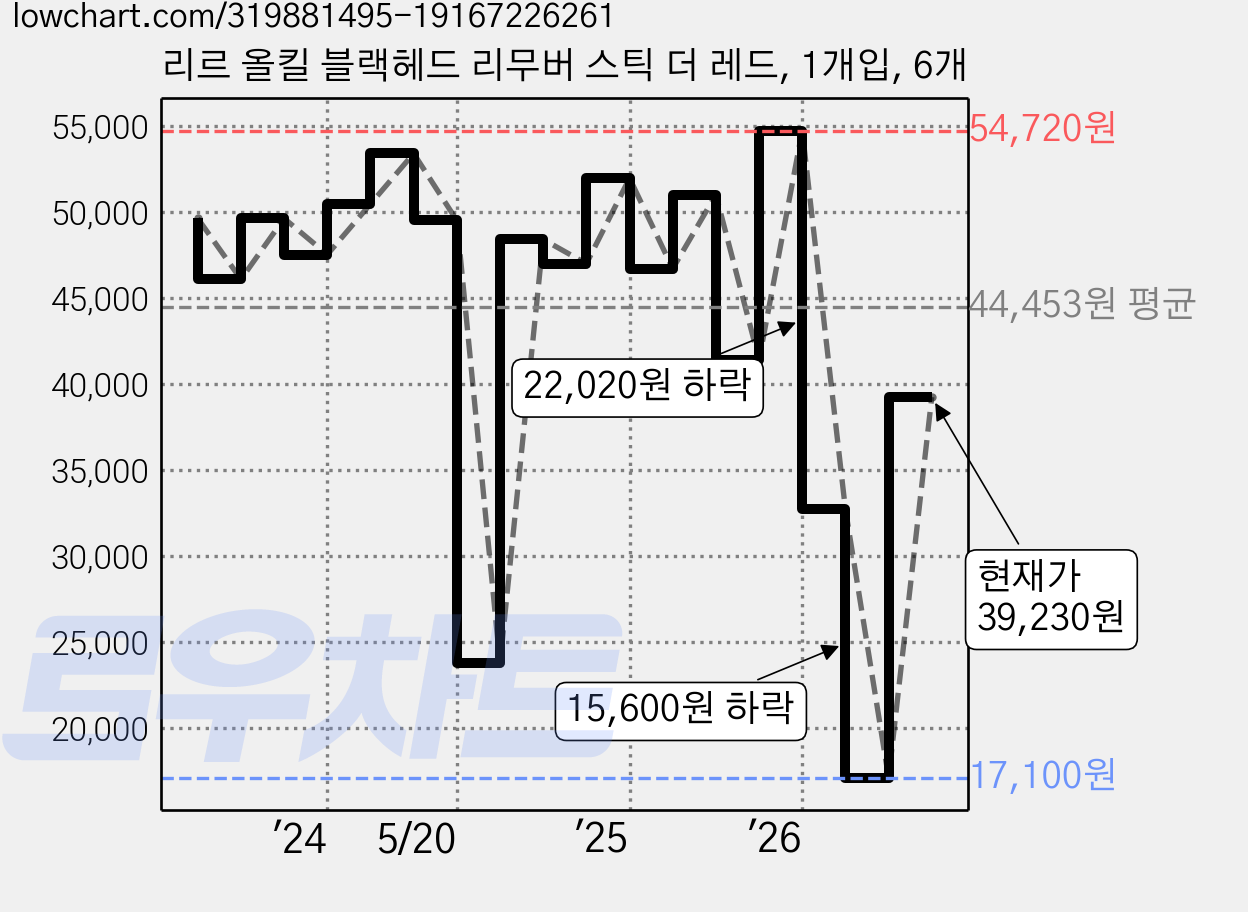 리르 올킬 블랙헤드 리무버 스틱 더 레드, 1개입, 6개 가격 변동 차트, 현재가 39,230원, 관측 최저가 17,100원