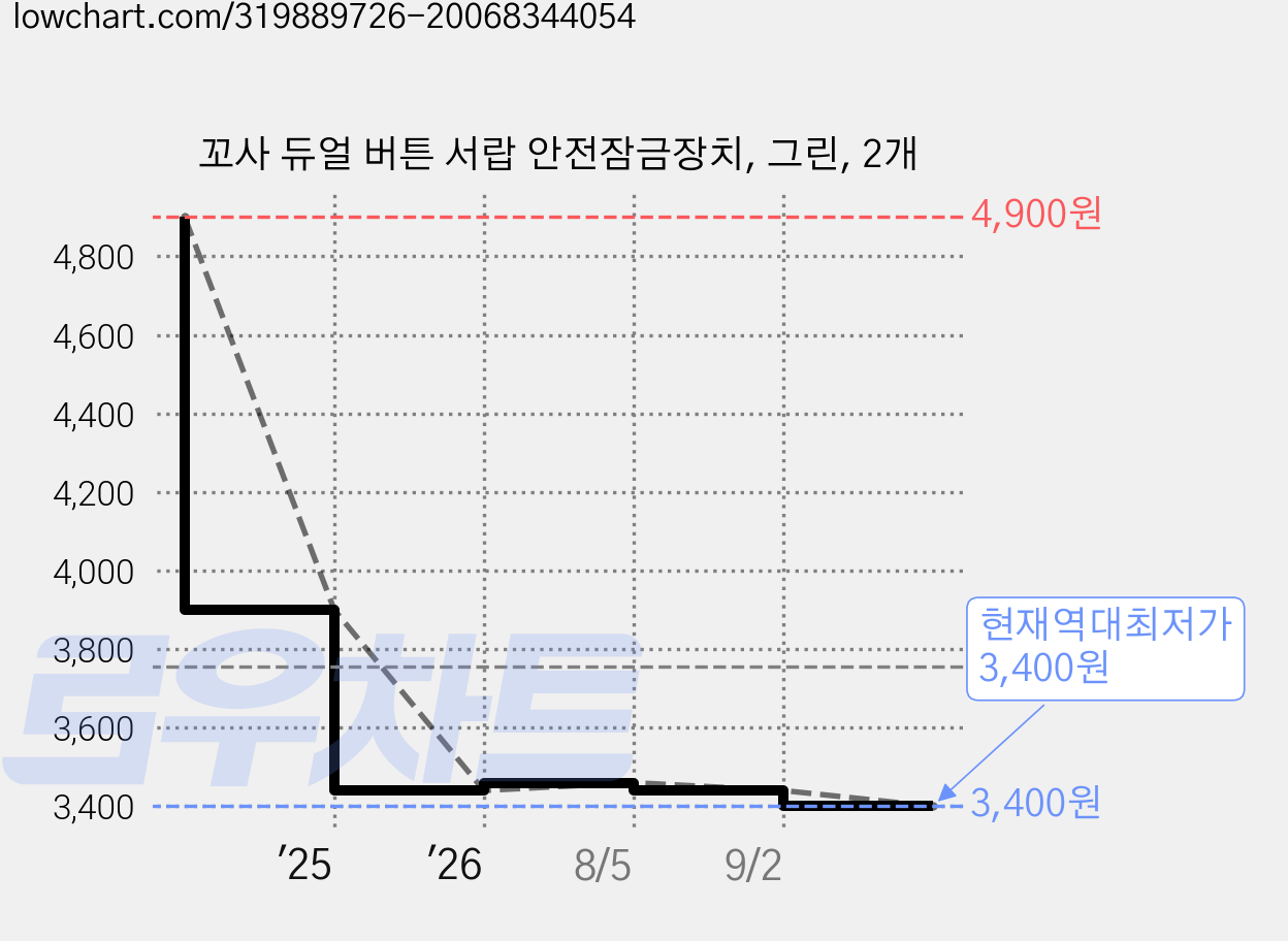 꼬사 듀얼 버튼 서랍 안전잠금장치, 그린, 2개 가격 변동 차트, 현재가 3,400원, 역대최저가