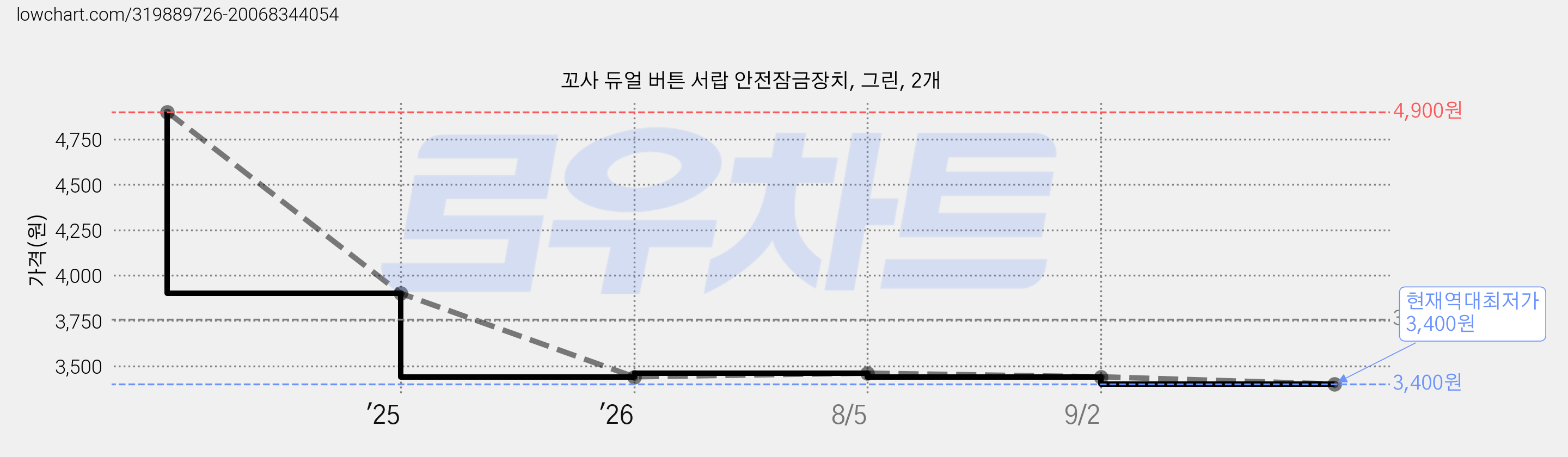 꼬사 듀얼 버튼 서랍 안전잠금장치, 그린, 2개 가격 변동 차트, 현재가 3,400원, 역대최저가