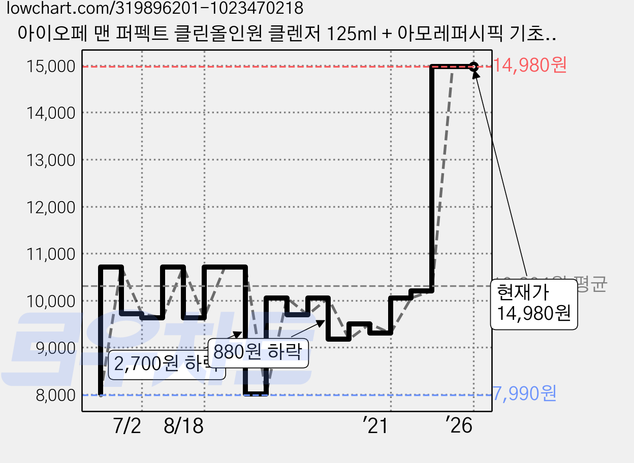 아이오페 맨 퍼펙트 클린올인원 클렌저 125ml + 아모레퍼시픽 기초케어 3종, 1세트, 1g 가격 변동 차트, 현재가 14,980원, 역대최저가