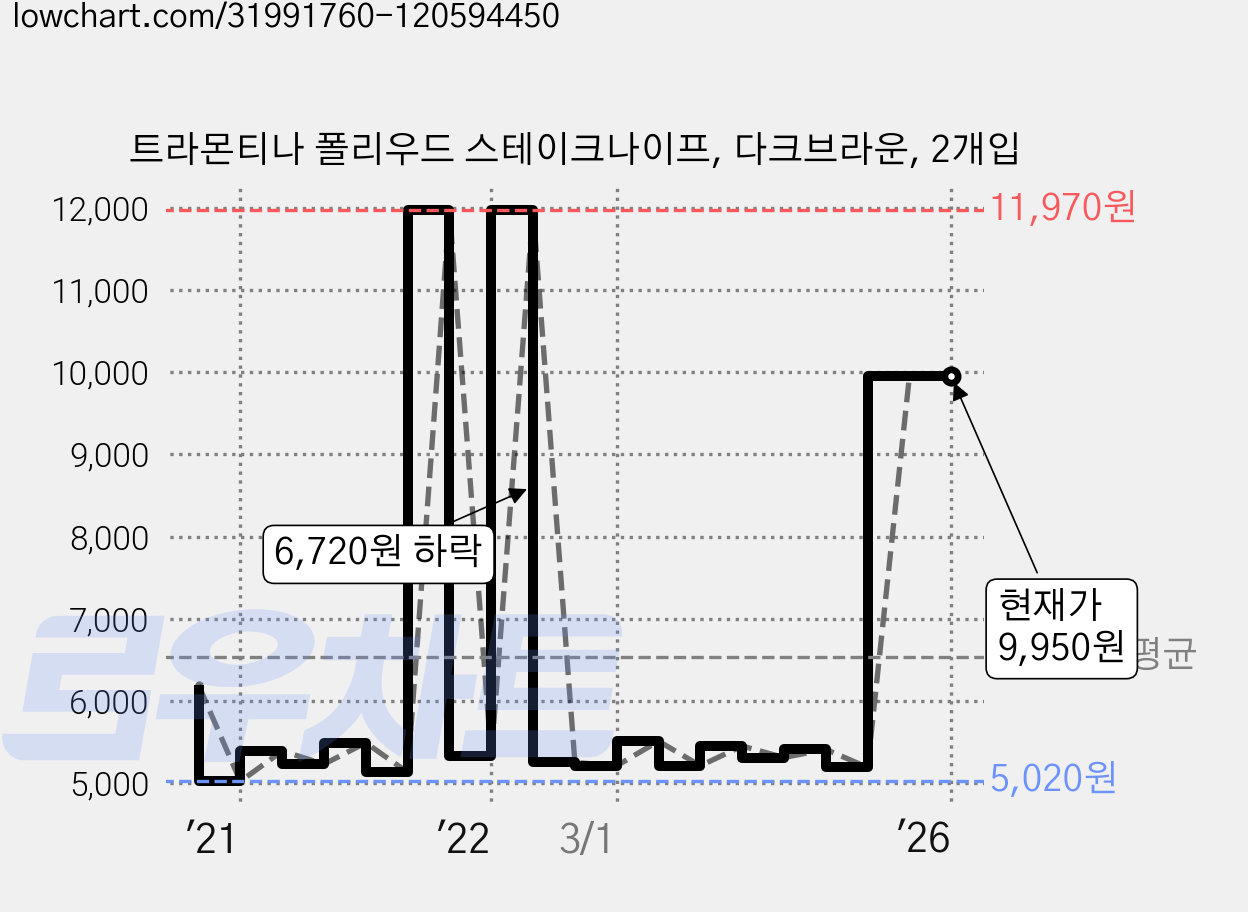 트라몬티나 폴리우드 스테이크나이프, 다크브라운, 2개입 가격 변동 차트, 현재가 9,950원, 역대최저가