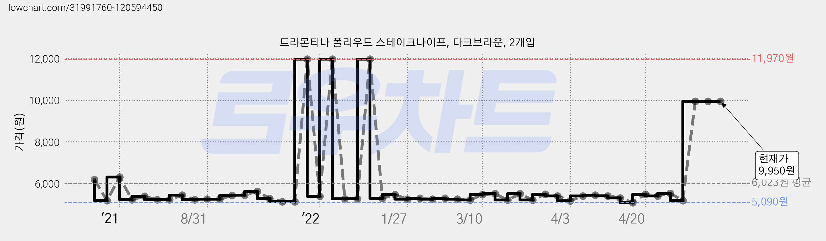 트라몬티나 폴리우드 스테이크나이프, 다크브라운, 2개입 가격 변동 차트, 현재가 9,950원, 역대최저가