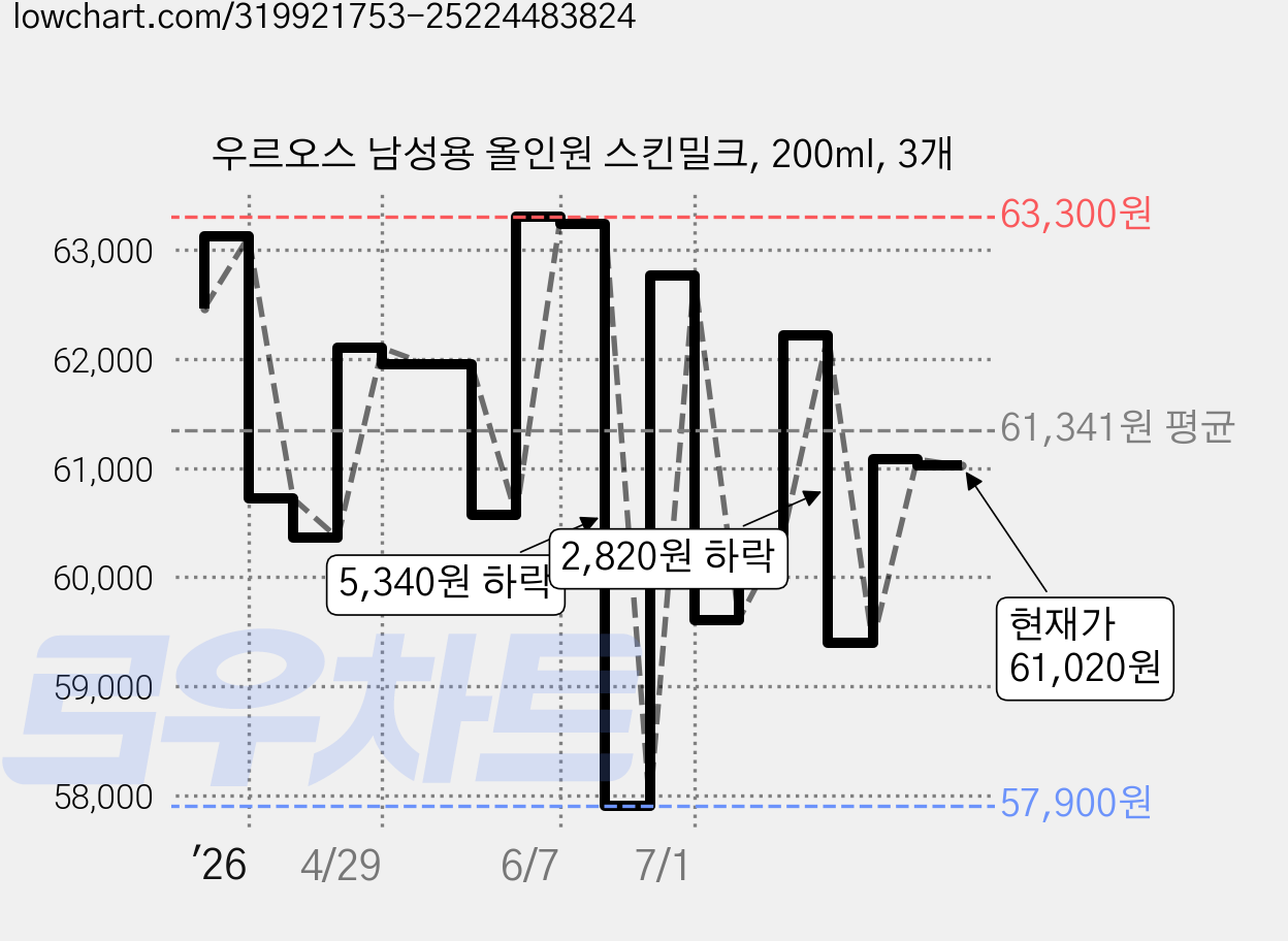우르오스 남성용 올인원 스킨밀크, 200ml, 3개 가격 변동 차트, 현재가 61,020원, 관측 최저가 57,900원