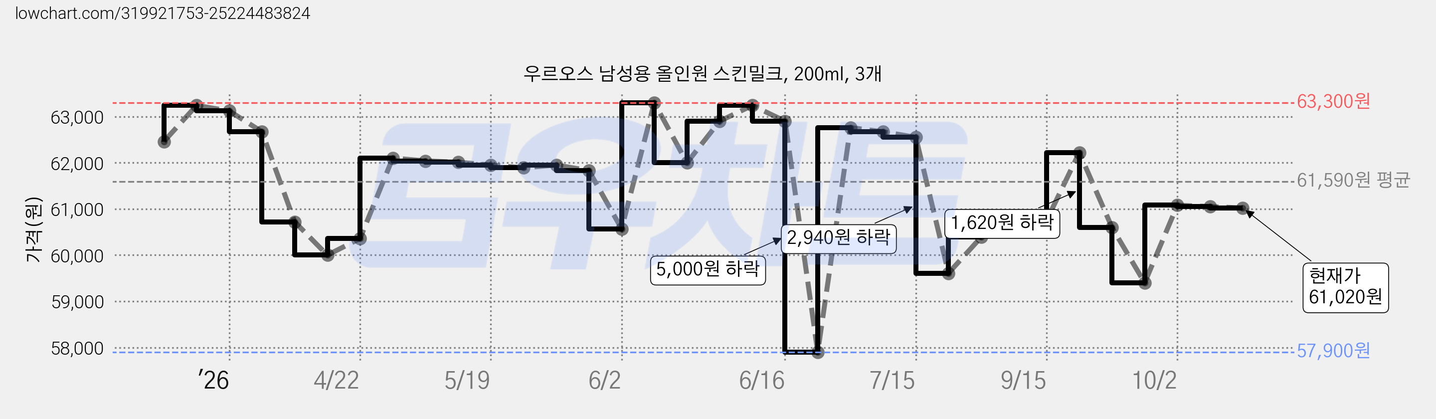 우르오스 남성용 올인원 스킨밀크, 200ml, 3개 가격 변동 차트, 현재가 61,020원, 관측 최저가 57,900원