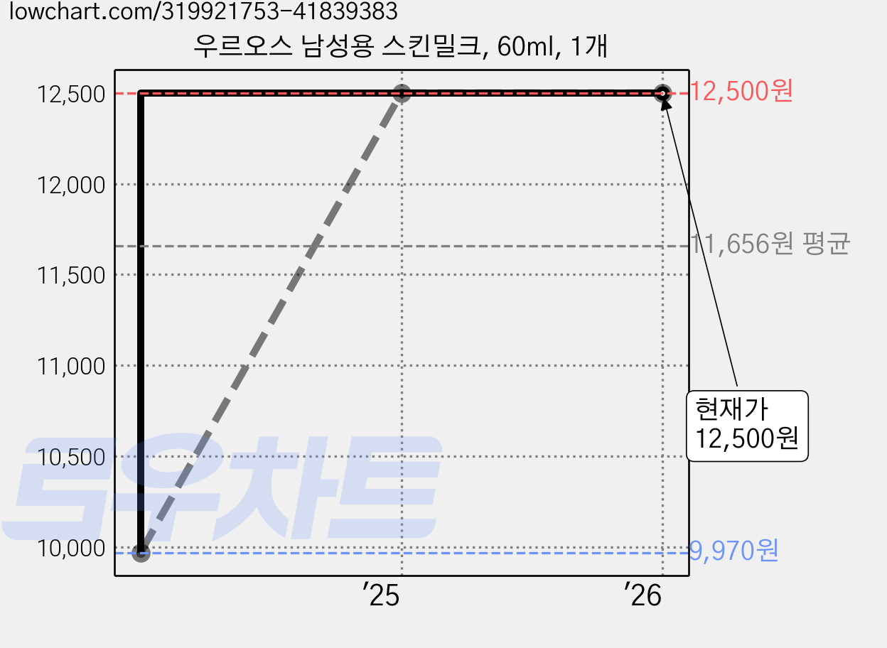 우르오스 남성용 스킨밀크, 60ml, 1개 가격 변동 차트, 현재가 12,500원, 관측 최저가 9,970원