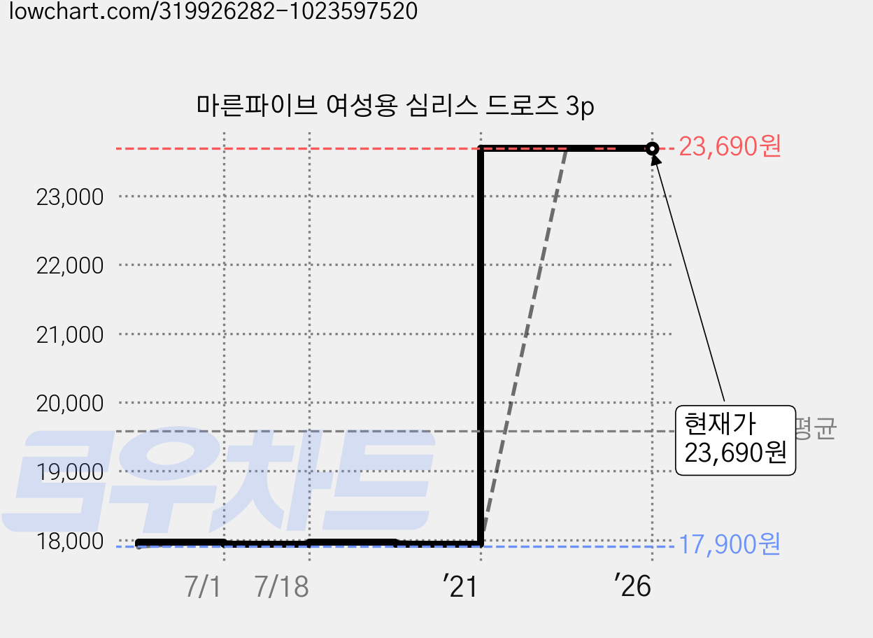 마른파이브 여성용 심리스 드로즈 3p 가격 변동 차트, 현재가 23,690원, 역대최저가