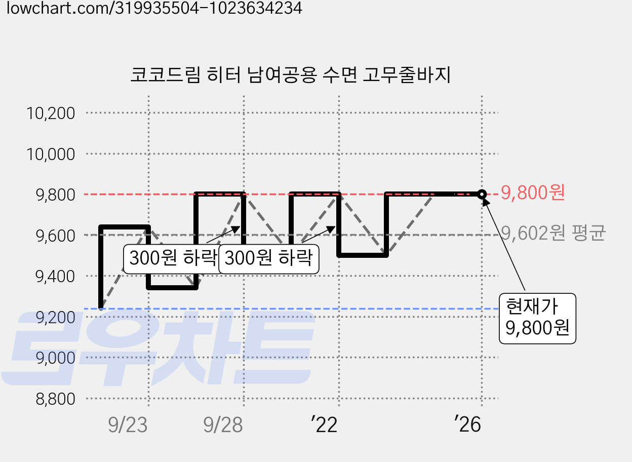 코코드림 히터 남여공용 수면 고무줄바지 가격 변동 차트, 현재가 9,800원, 역대최저가