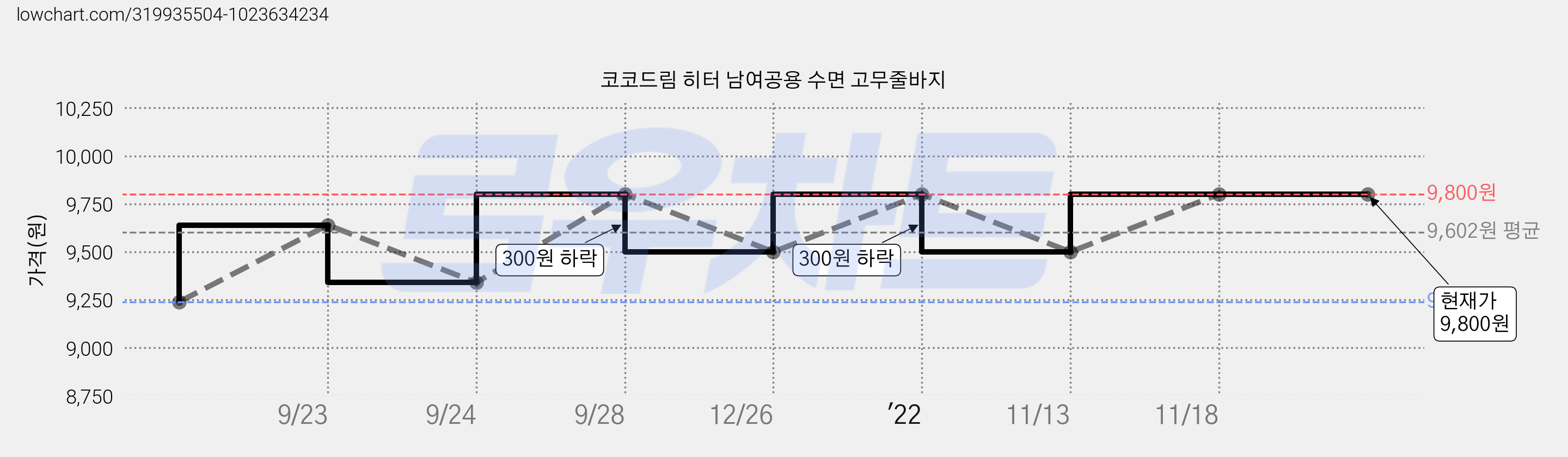 코코드림 히터 남여공용 수면 고무줄바지 가격 변동 차트, 현재가 9,800원, 역대최저가