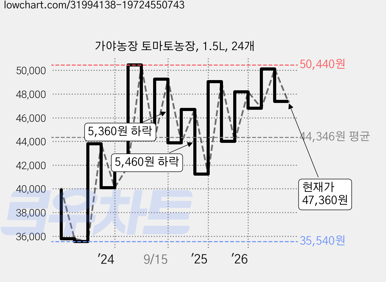가야농장 토마토농장, 1.5L, 24개 가격 변동 차트, 현재가 47,360원, 관측 최저가 34,900원
