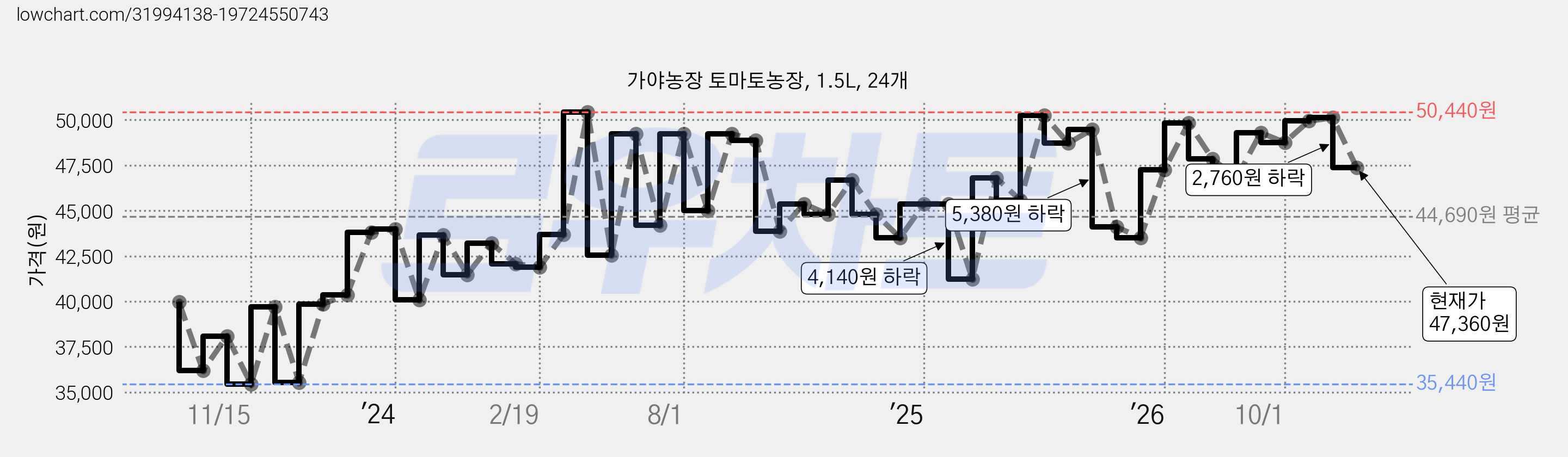 가야농장 토마토농장, 1.5L, 24개 가격 변동 차트, 현재가 47,360원, 관측 최저가 34,900원