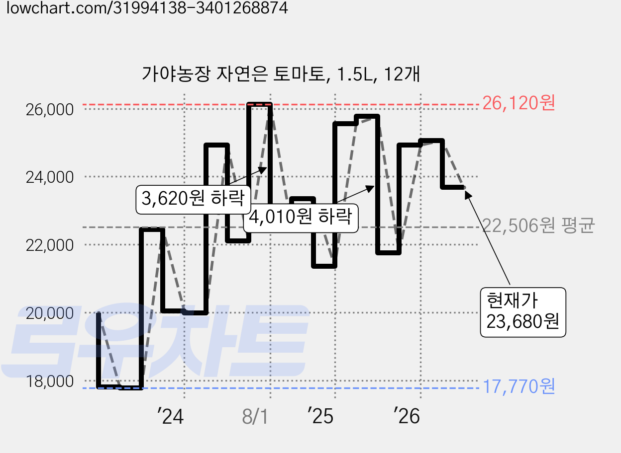 가야농장 자연은 토마토, 1.5L, 12개 가격 변동 차트, 현재가 23,680원, 관측 최저가 17,480원