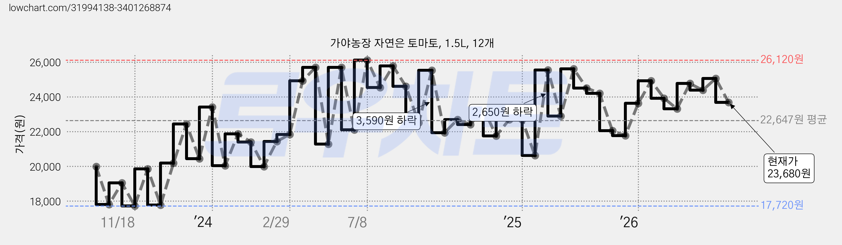 가야농장 자연은 토마토, 1.5L, 12개 가격 변동 차트, 현재가 23,680원, 관측 최저가 17,480원