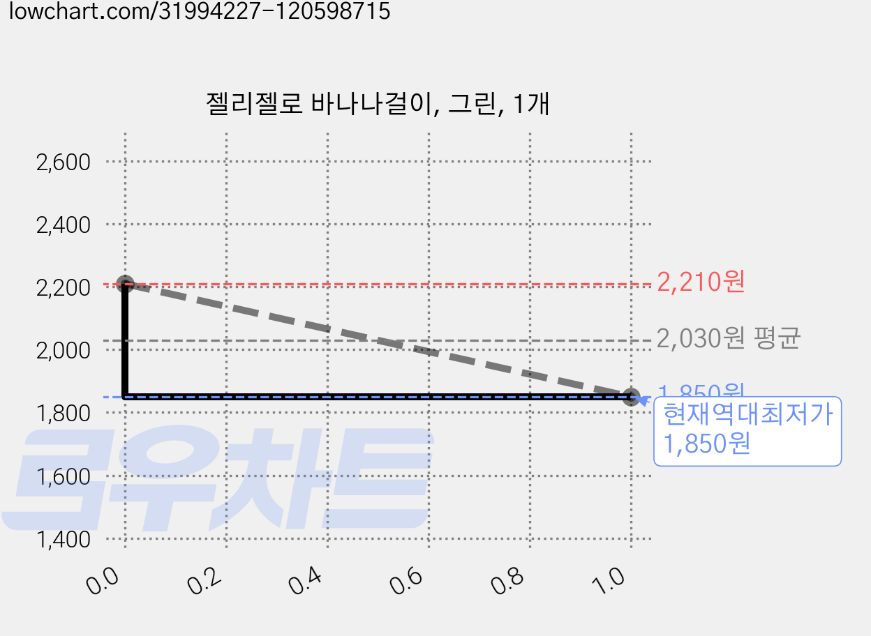 젤리젤로 바나나걸이, 그린, 1개 가격 변동 차트, 현재가 1,850원, 역대최저가