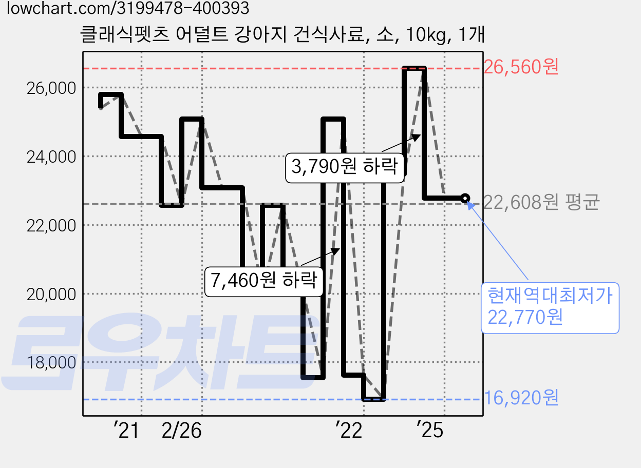 클래식펫츠 어덜트 강아지 건식사료, 소, 10kg, 1개 가격 변동 차트, 현재가 22,770원, 역대최저가