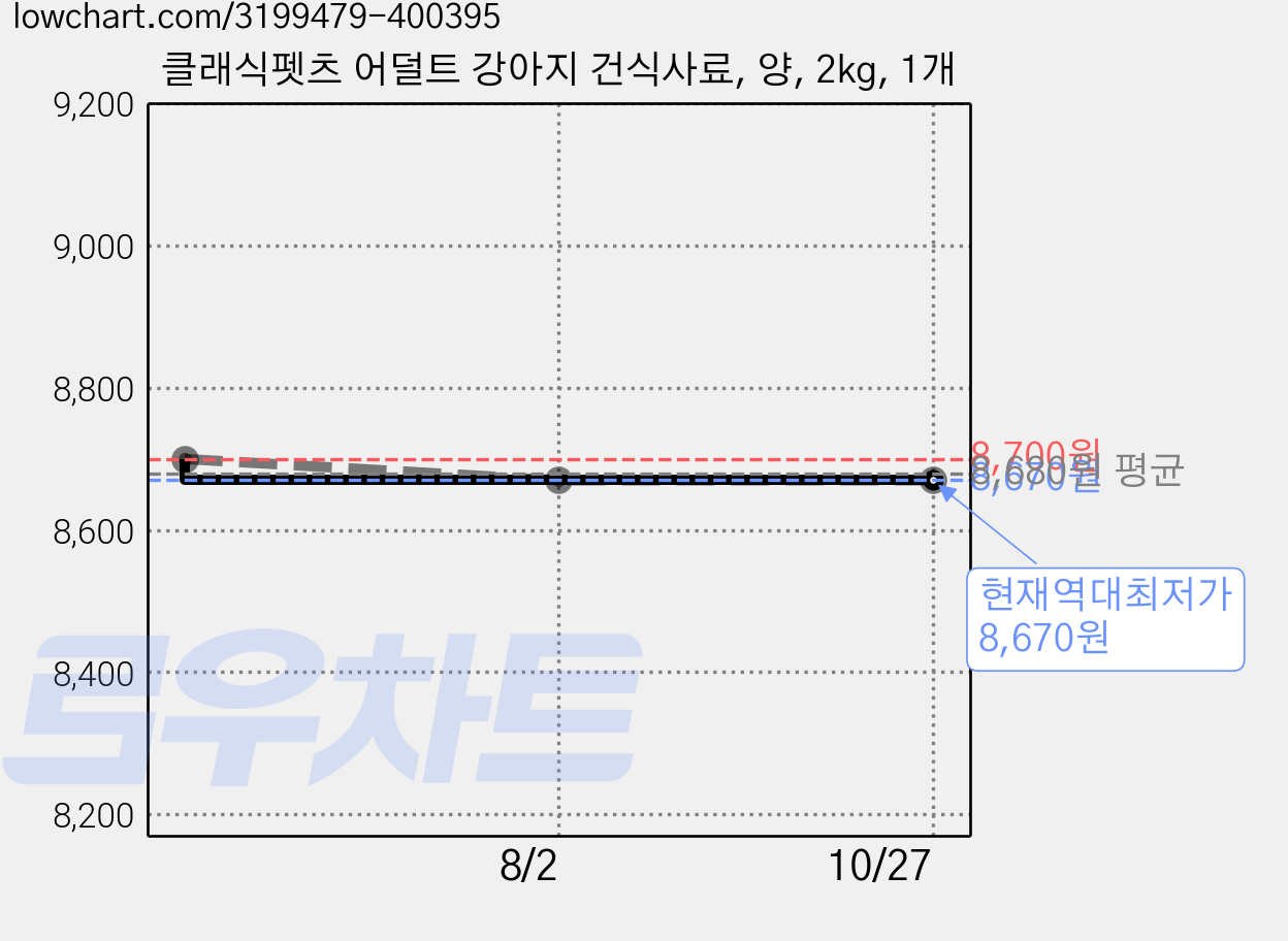 클래식펫츠 어덜트 강아지 건식사료, 양, 2kg, 1개 가격 변동 차트, 현재가 8,670원, 역대최저가