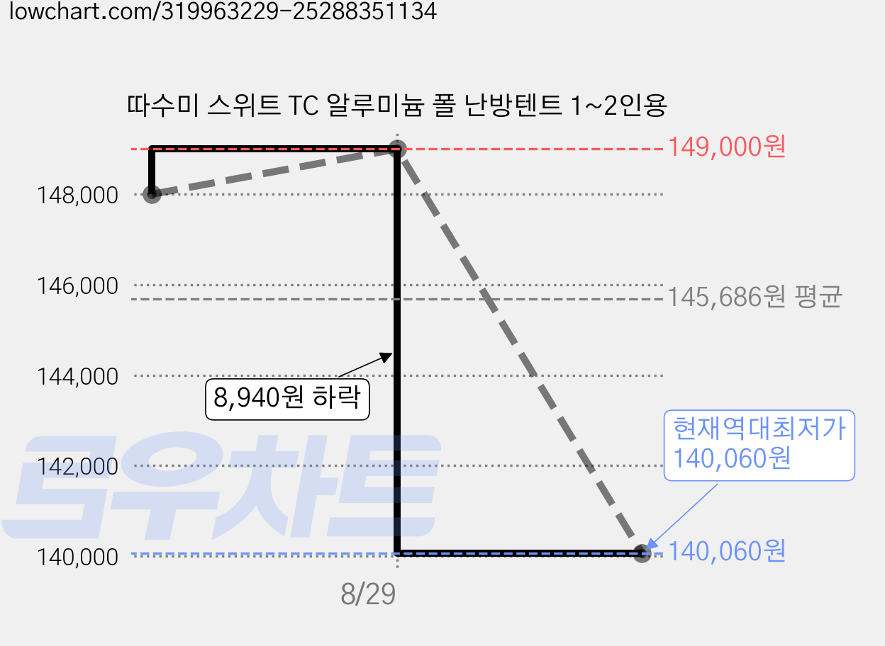 따수미 스위트 TC 알루미늄 폴 난방텐트 1~2인용 가격 변동 차트, 현재가 140,060원, 역대최저가