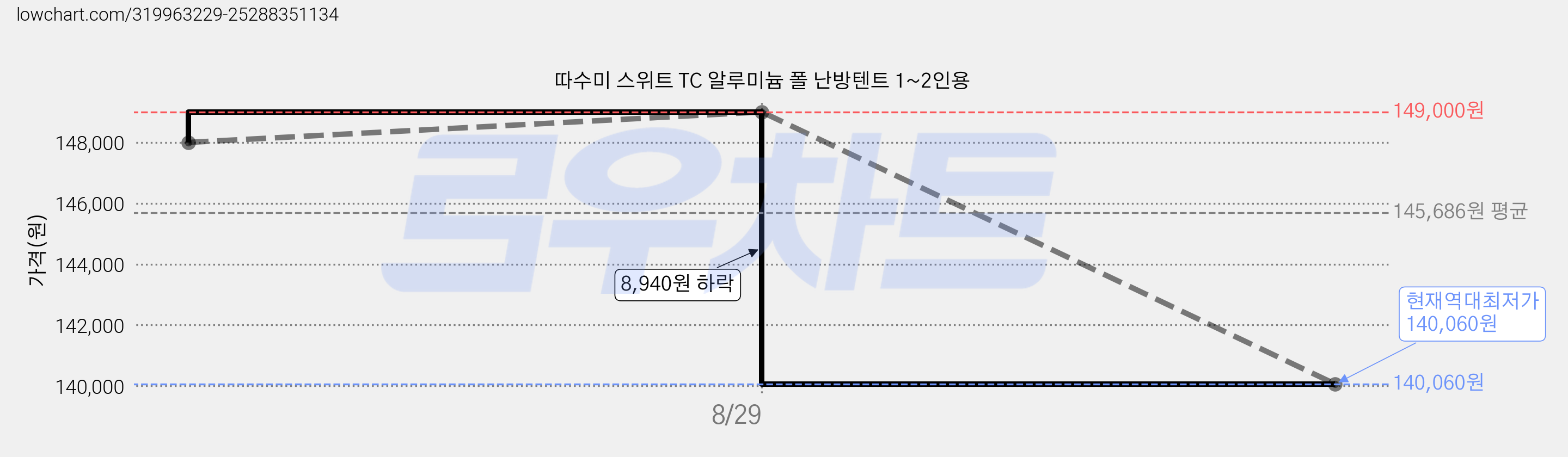 따수미 스위트 TC 알루미늄 폴 난방텐트 1~2인용 가격 변동 차트, 현재가 140,060원, 역대최저가