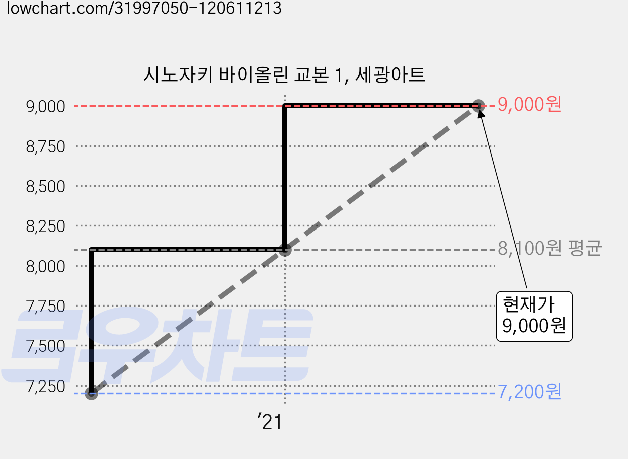 시노자키 바이올린 교본 1, 세광아트 가격 변동 차트, 현재가 9,000원, 관측 최저가 7,200원
