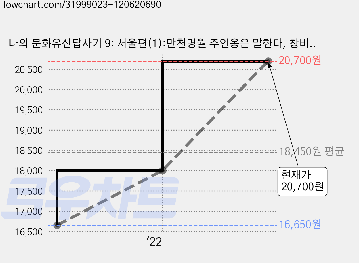 나의 문화유산답사기 9: 서울편(1):만천명월 주인옹은 말한다, 창비, 유홍준 가격 변동 차트, 현재가 20,700원, 관측 최저가 16,650원