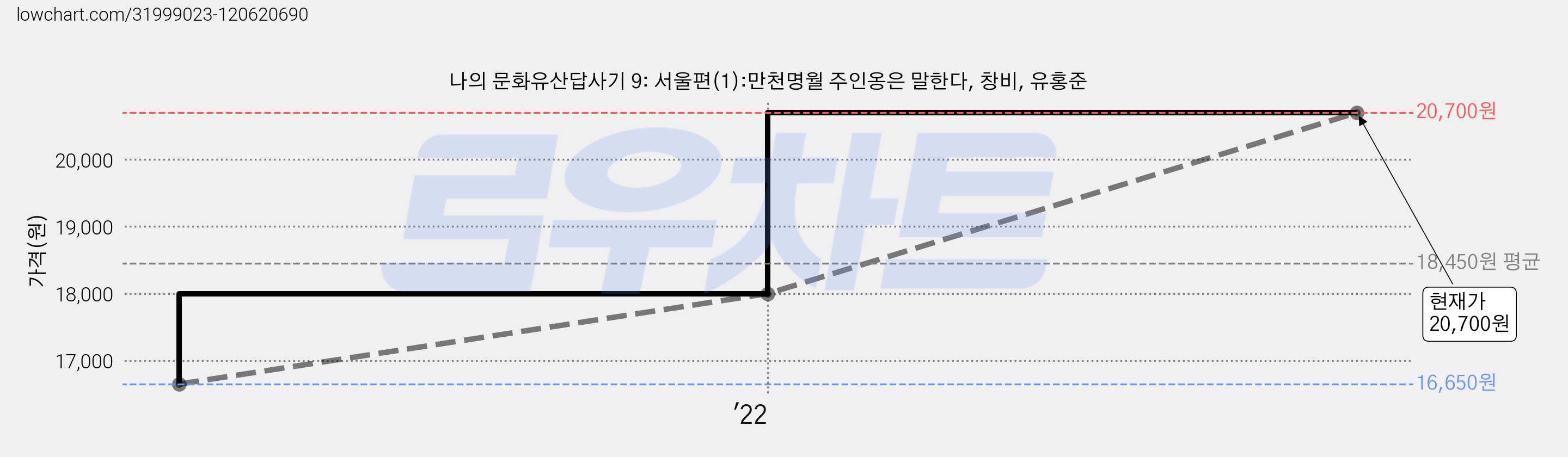 나의 문화유산답사기 9: 서울편(1):만천명월 주인옹은 말한다, 창비, 유홍준 가격 변동 차트, 현재가 20,700원, 관측 최저가 16,650원