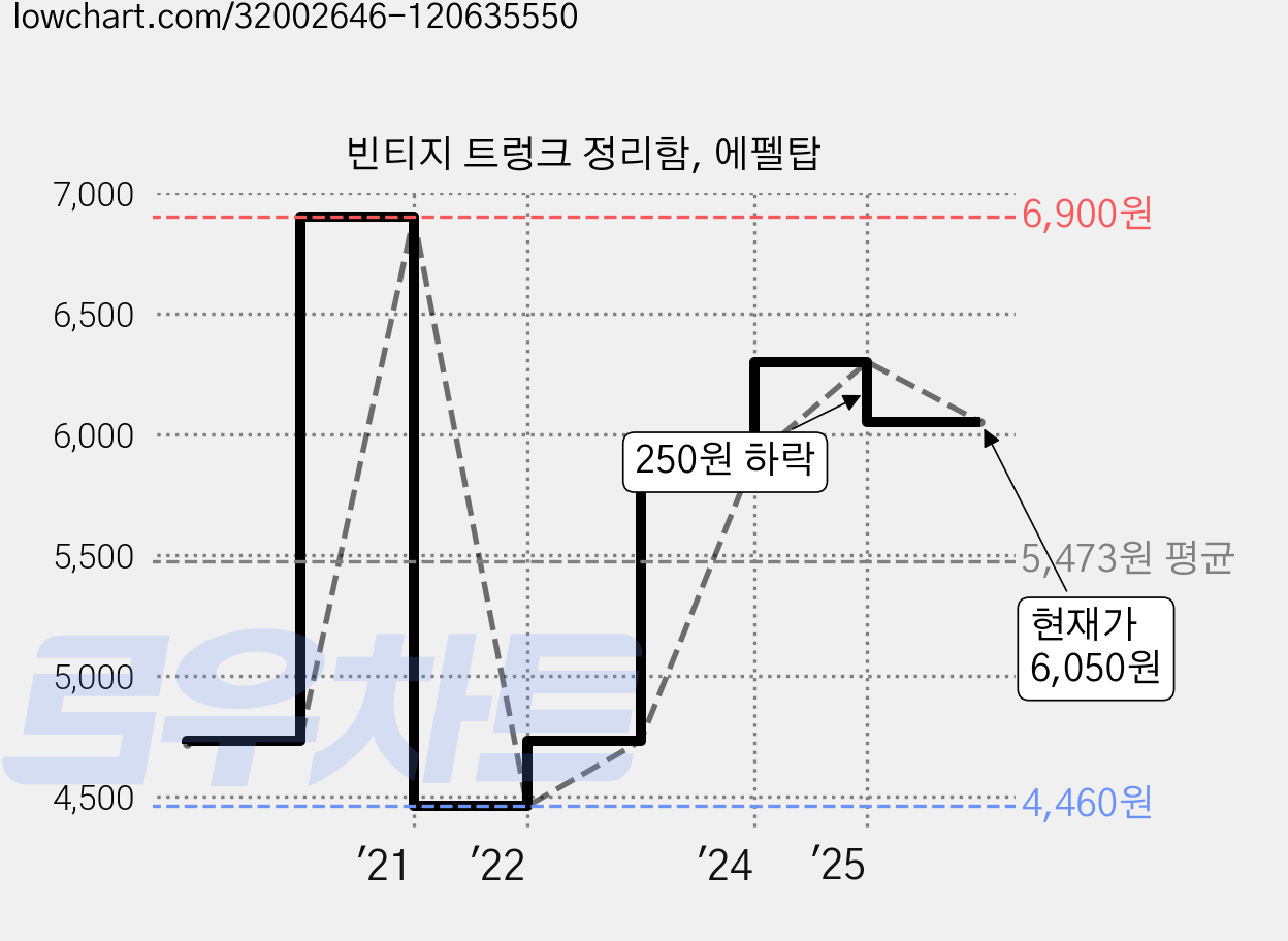 빈티지 트렁크 정리함, 에펠탑 가격 변동 차트, 현재가 6,050원, 관측 최저가 4,460원