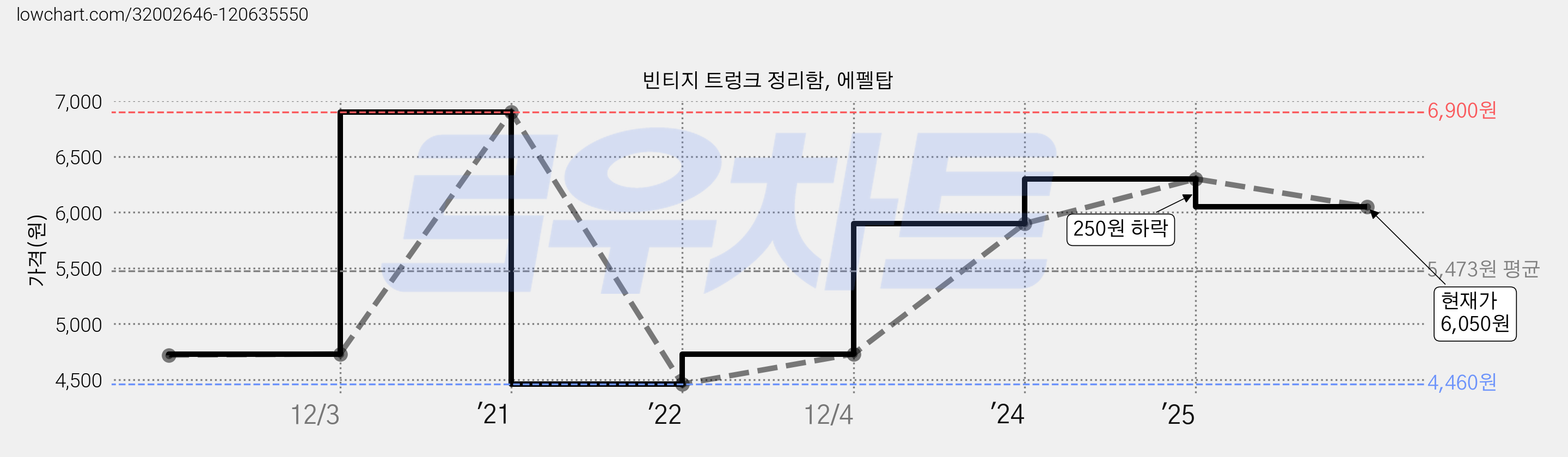 빈티지 트렁크 정리함, 에펠탑 가격 변동 차트, 현재가 6,050원, 관측 최저가 4,460원