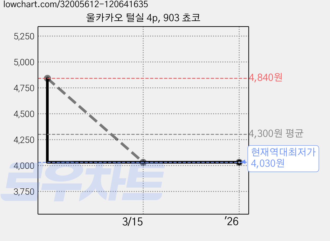 울카카오 털실 4p, 903 쵸코 가격 변동 차트, 현재가 4,030원, 역대최저가
