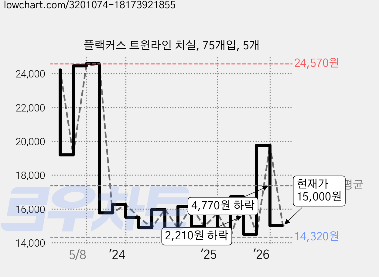 플랙커스 트윈라인 치실, 75개입, 5개 가격 변동 차트, 현재가 15,000원, 관측 최저가 14,320원