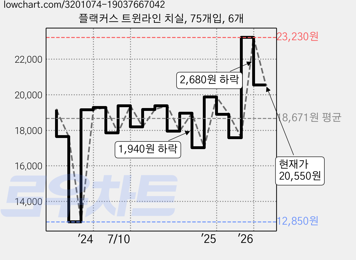 플랙커스 트윈라인 치실, 75개입, 6개 가격 변동 차트, 현재가 20,550원, 관측 최저가 12,850원