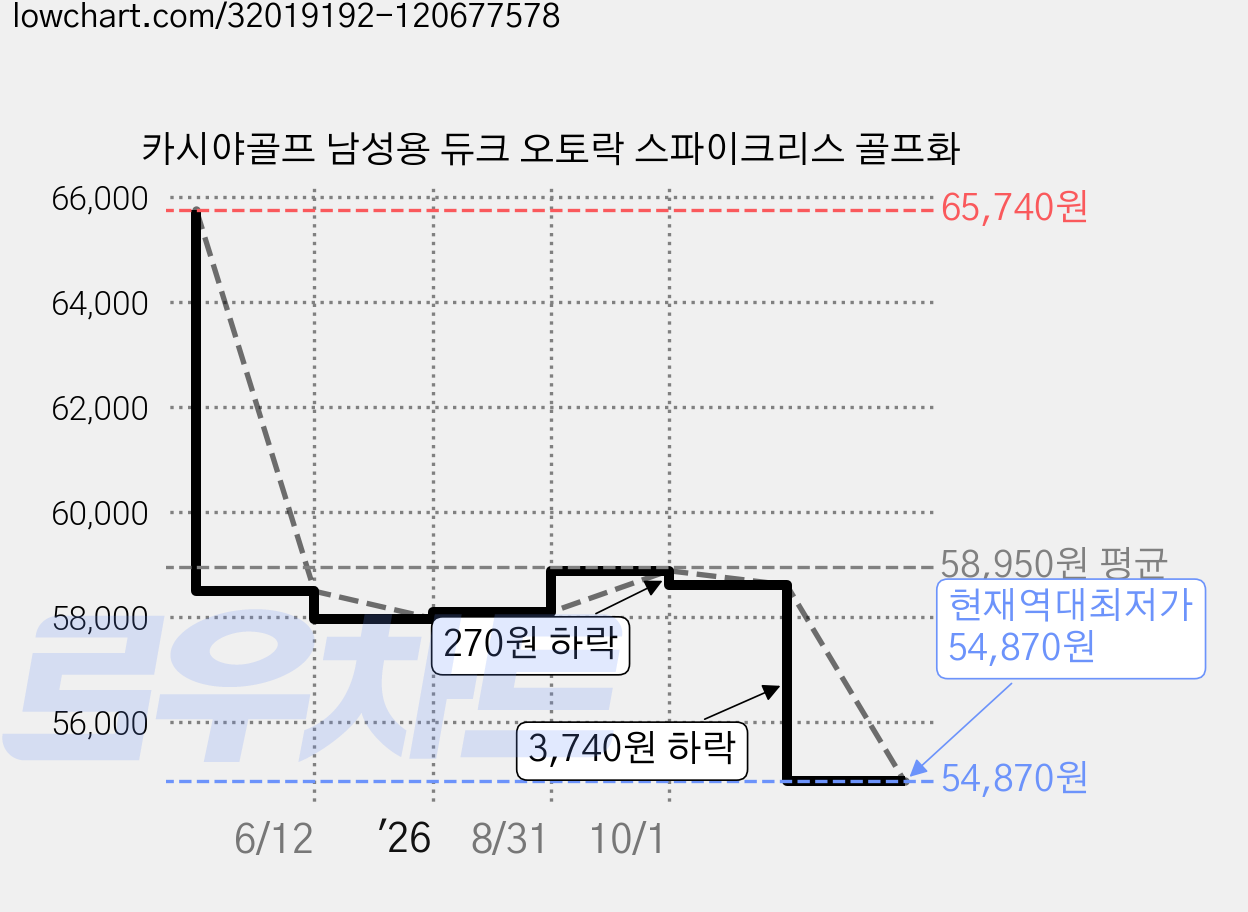 카시야골프 남성용 듀크 오토락 스파이크리스 골프화 가격 변동 차트, 현재가 54,870원, 역대최저가