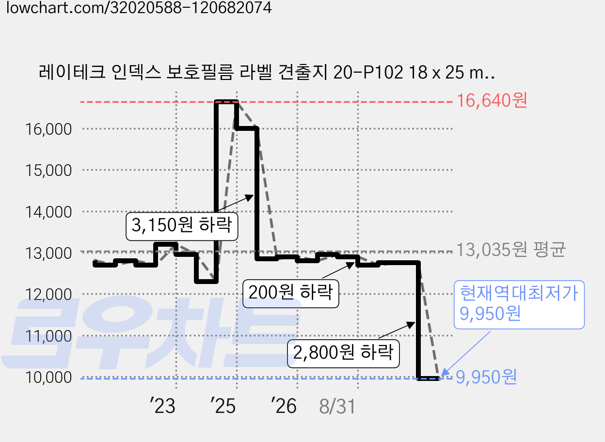 레이테크 인덱스 보호필름 라벨 견출지 20-P102 18 x 25 mm, R 적색, 10개 가격 변동 차트, 현재가 9,950원, 역대최저가