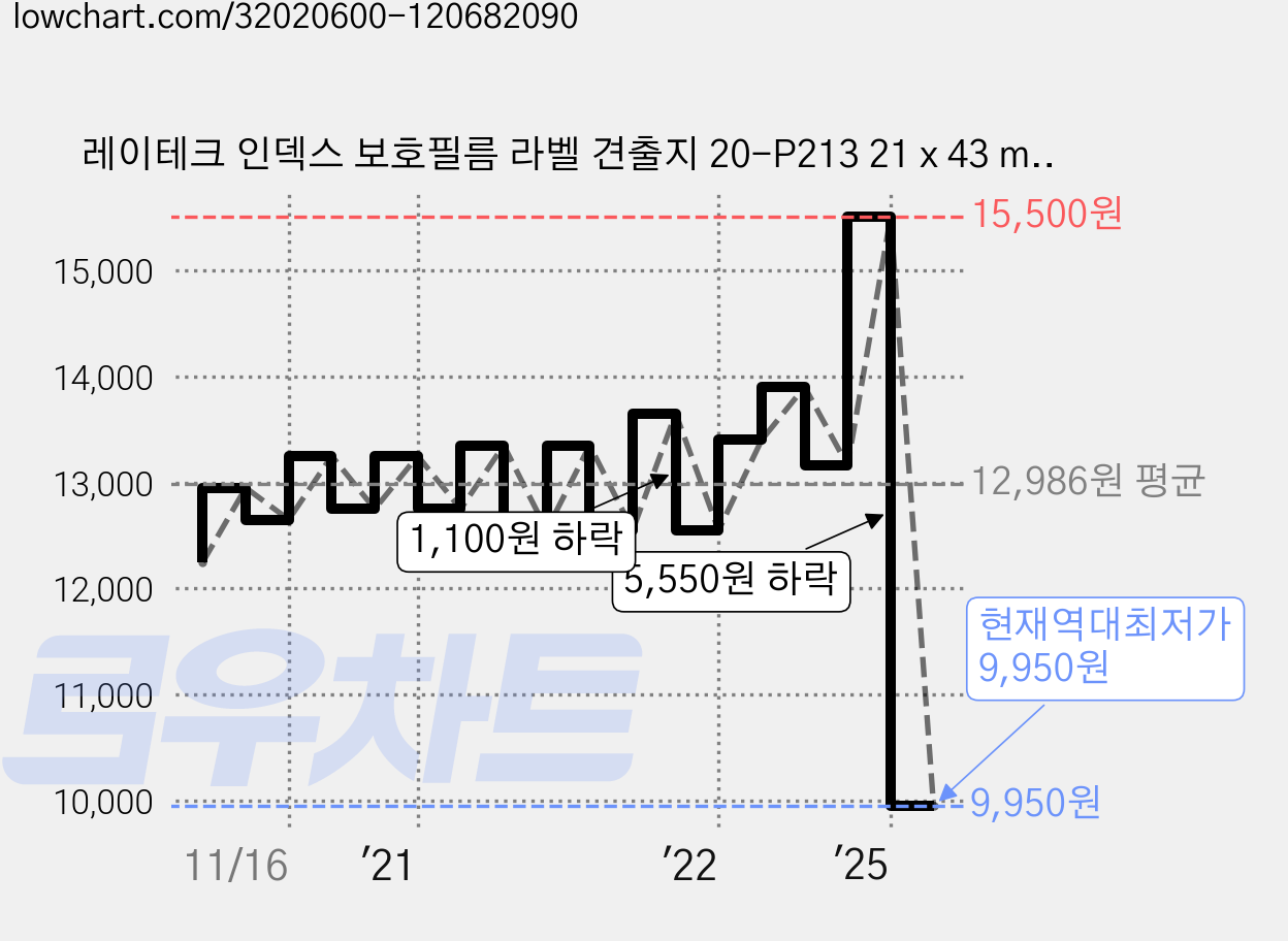 레이테크 인덱스 보호필름 라벨 견출지 20-P213 21 x 43 mm, R 적색, 13개입, 10개 가격 변동 차트, 현재가 9,950원, 역대최저가