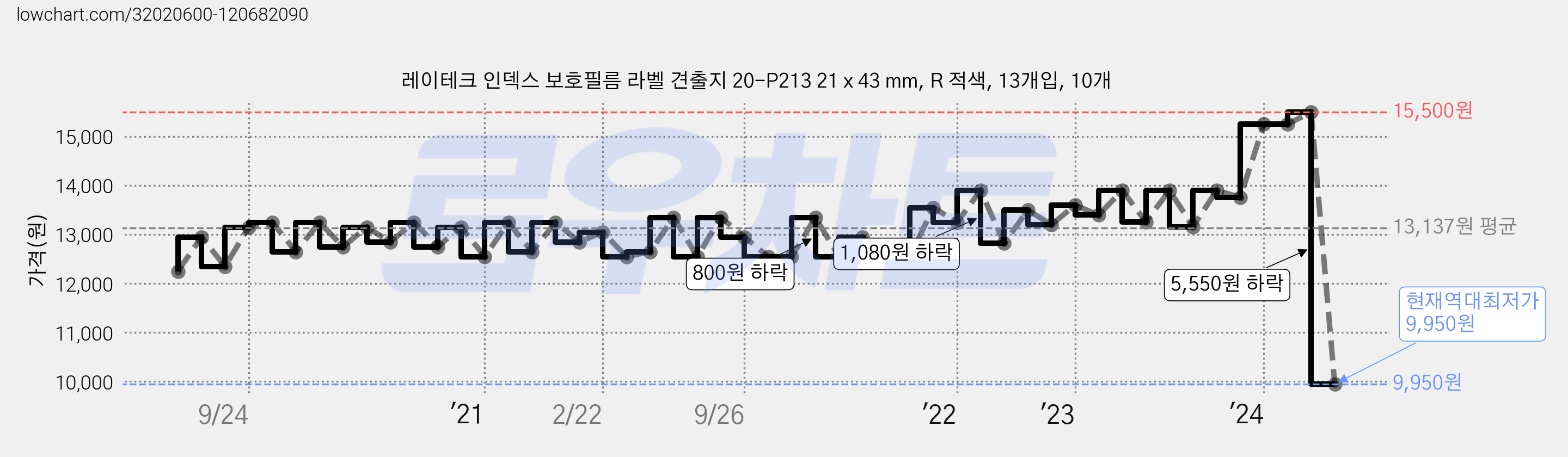 레이테크 인덱스 보호필름 라벨 견출지 20-P213 21 x 43 mm, R 적색, 13개입, 10개 가격 변동 차트, 현재가 9,950원, 역대최저가