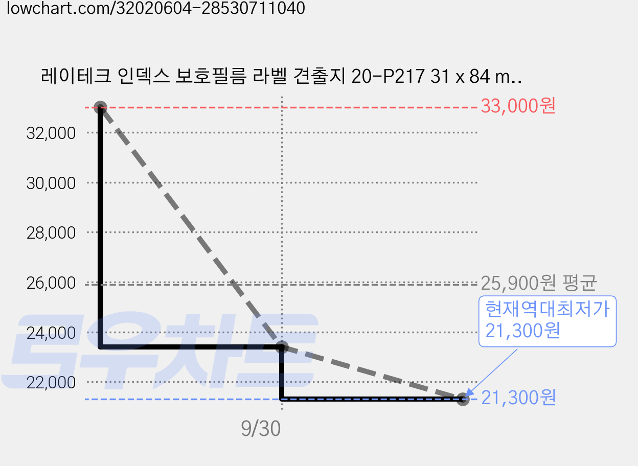 레이테크 인덱스 보호필름 라벨 견출지 20-P217 31 x 84 mm, B 청색, 13개입, 30개 가격 변동 차트, 현재가 21,300원, 역대최저가