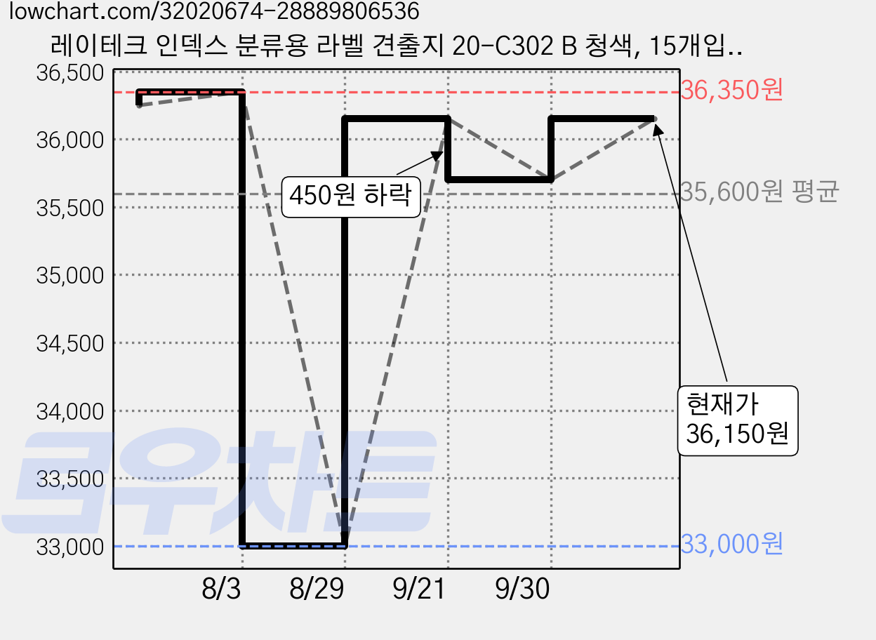 레이테크 인덱스 분류용 라벨 견출지 20-C302 B 청색, 15개입, 30개 가격 변동 차트, 현재가 36,150원, 관측 최저가 33,000원