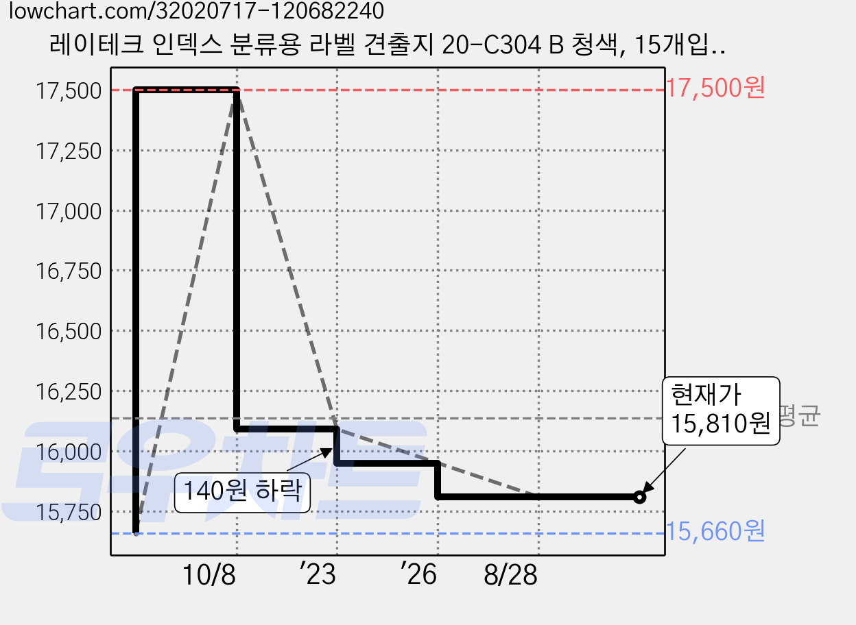 레이테크 인덱스 분류용 라벨 견출지 20-C304 B 청색, 15개입, 10개 가격 변동 차트, 현재가 15,810원, 관측 최저가 15,660원