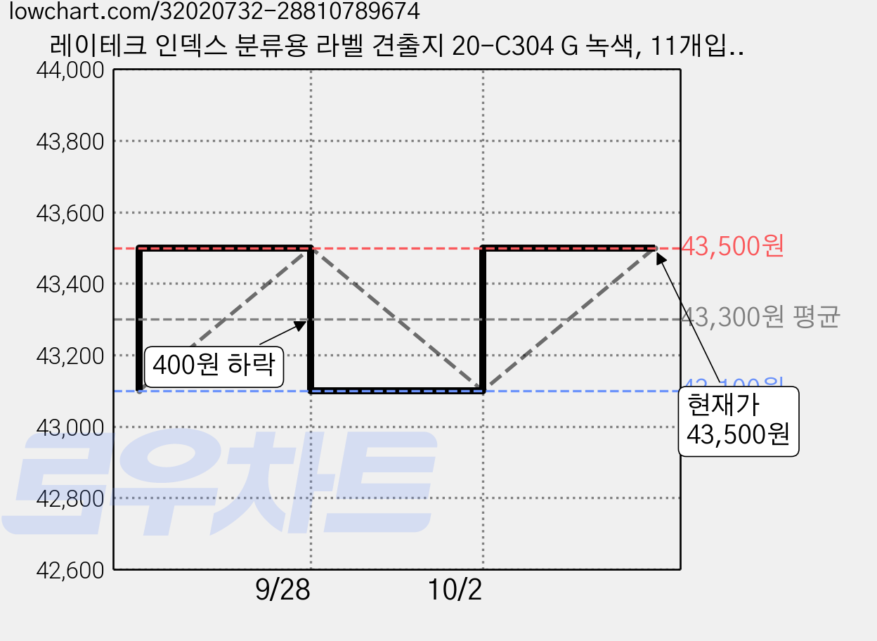 레이테크 인덱스 분류용 라벨 견출지 20-C304 G 녹색, 11개입, 40개 가격 변동 차트, 현재가 43,500원, 관측 최저가 43,100원