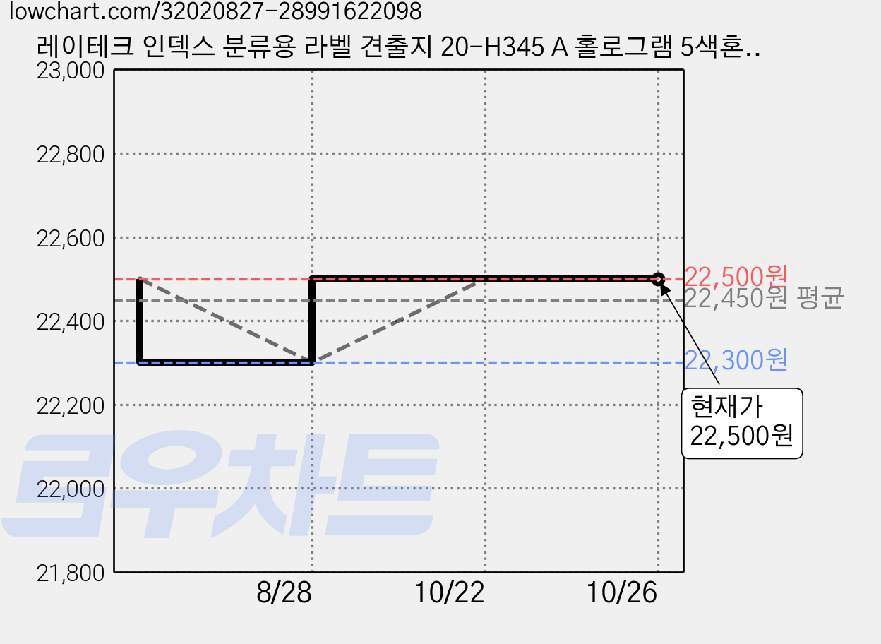 레이테크 인덱스 분류용 라벨 견출지 20-H345 A 홀로그램 5색혼합, 7개입, 20개 가격 변동 차트, 현재가 22,500원, 관측 최저가 22,300원