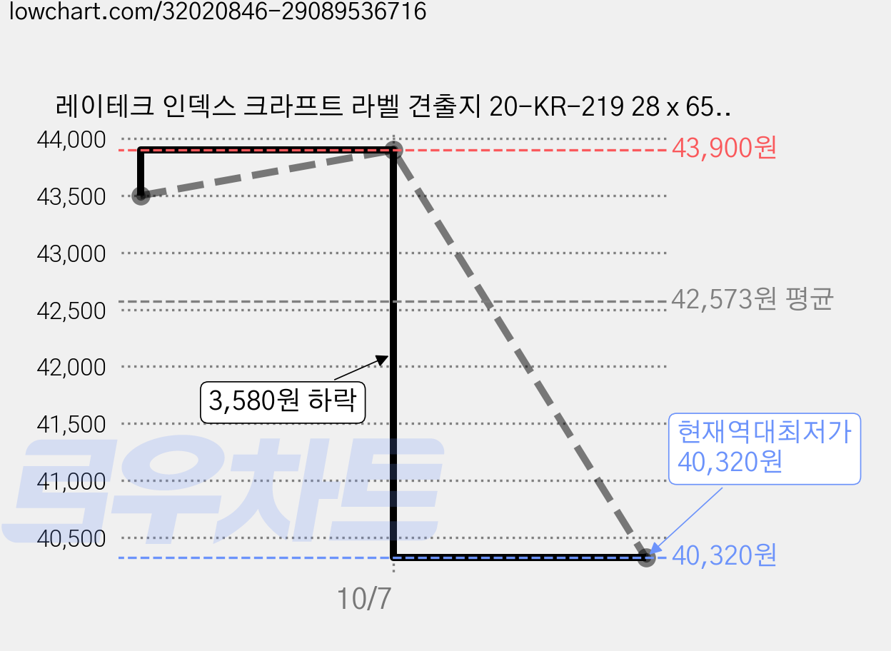 레이테크 인덱스 크라프트 라벨 견출지 20-KR-219 28 x 65 mm, 혼합 색상, 14개입, 40개 가격 변동 차트, 현재가 40,320원, 역대최저가