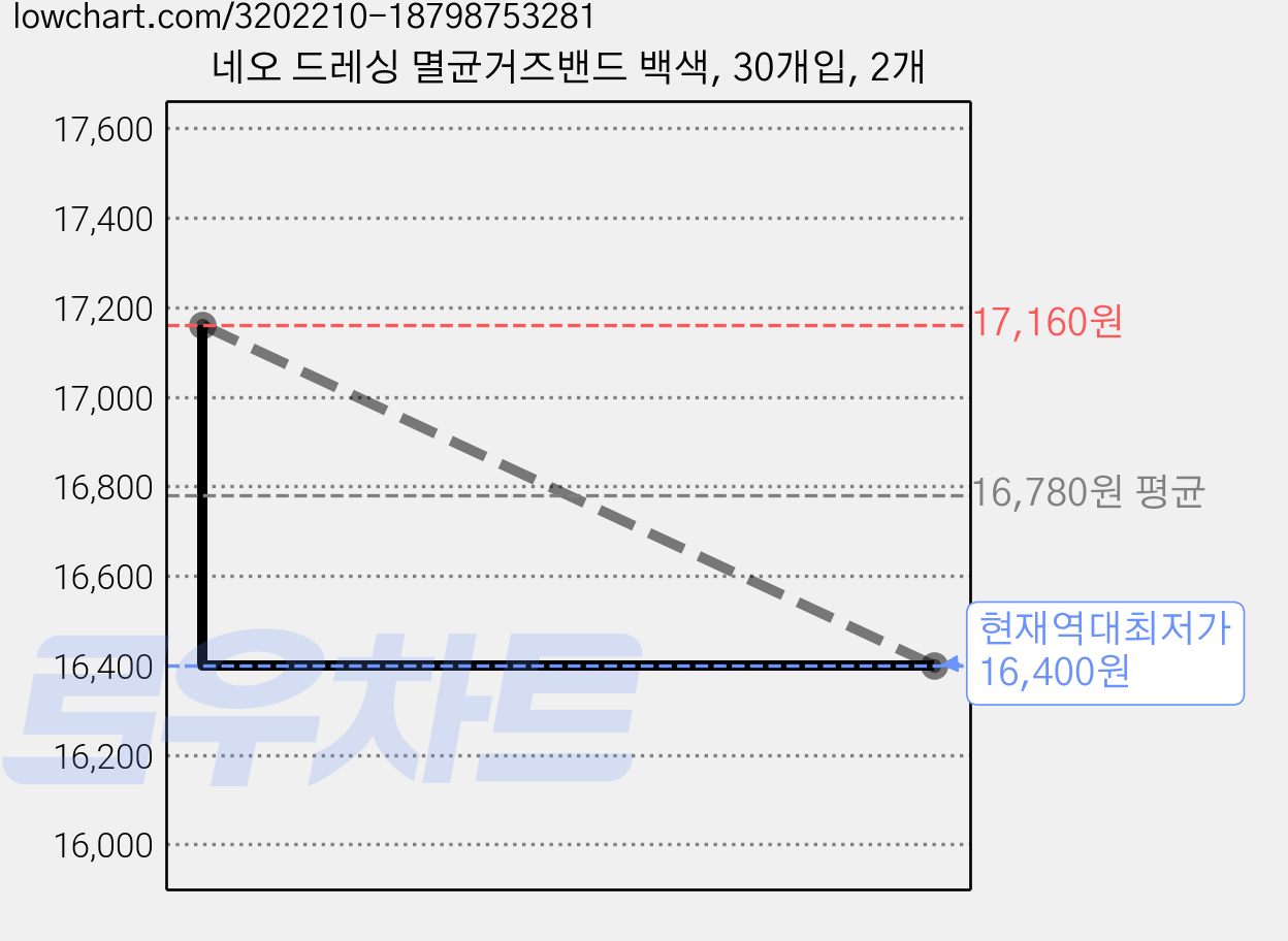 네오 드레싱 멸균거즈밴드 백색, 30개입, 2개 가격 변동 차트, 현재가 16,400원, 역대최저가