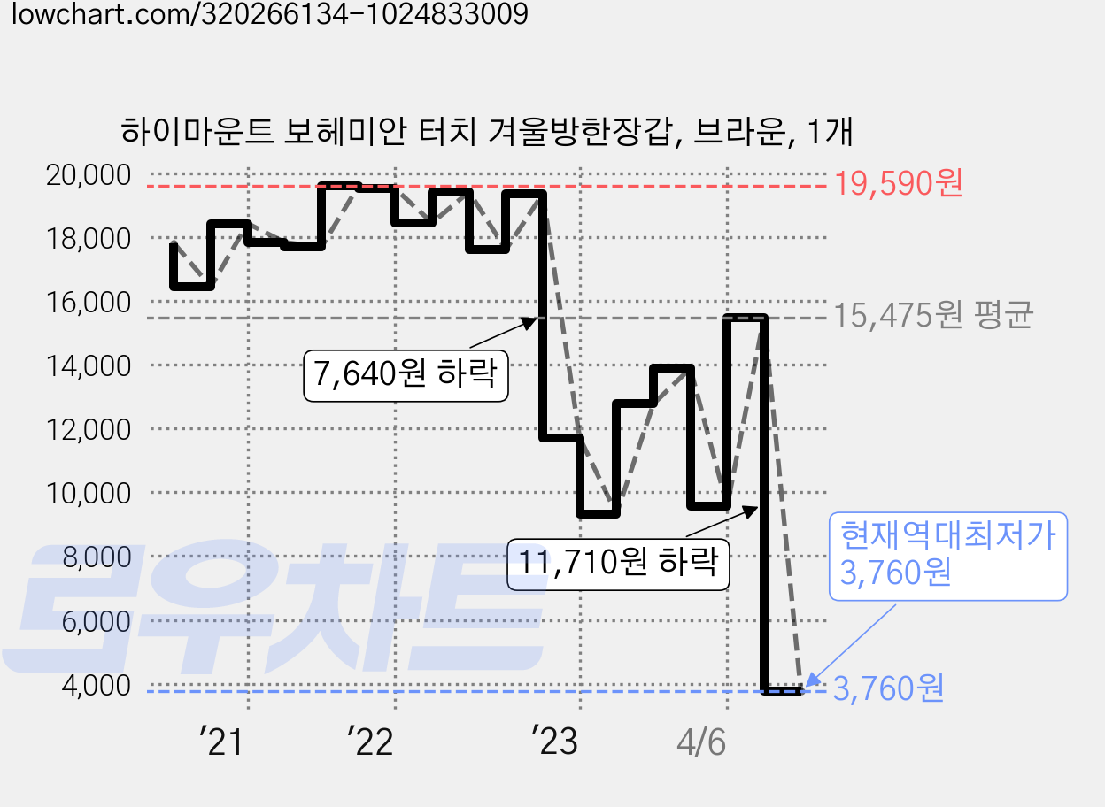하이마운트 보헤미안 터치 겨울방한장갑, 브라운, 1개 가격 변동 차트, 현재가 3,760원, 역대최저가