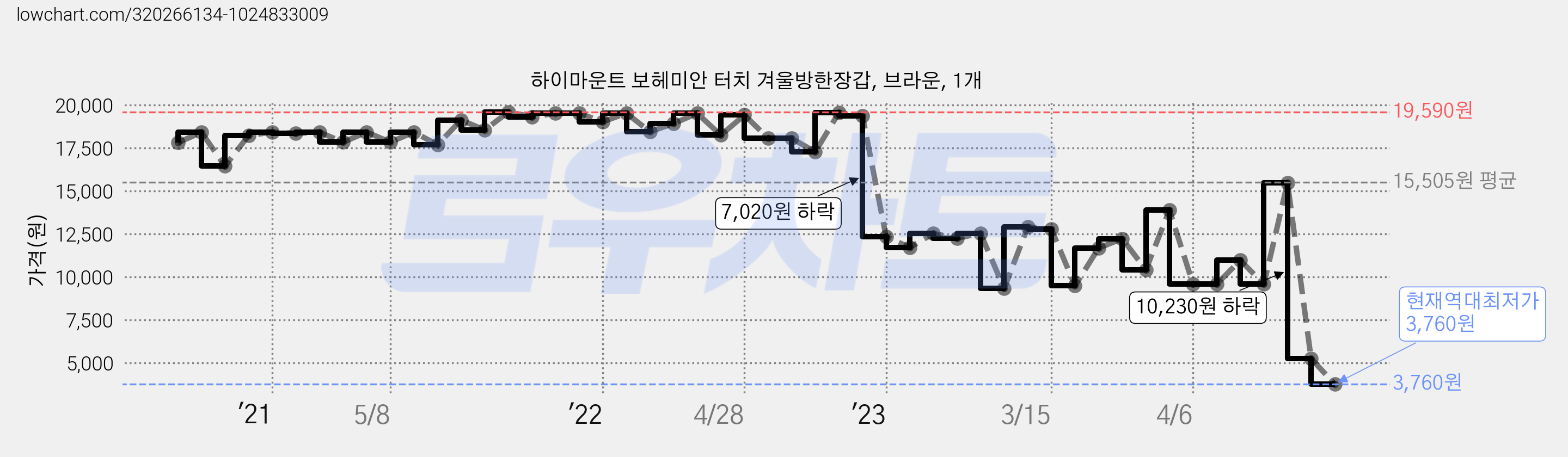 하이마운트 보헤미안 터치 겨울방한장갑, 브라운, 1개 가격 변동 차트, 현재가 3,760원, 역대최저가