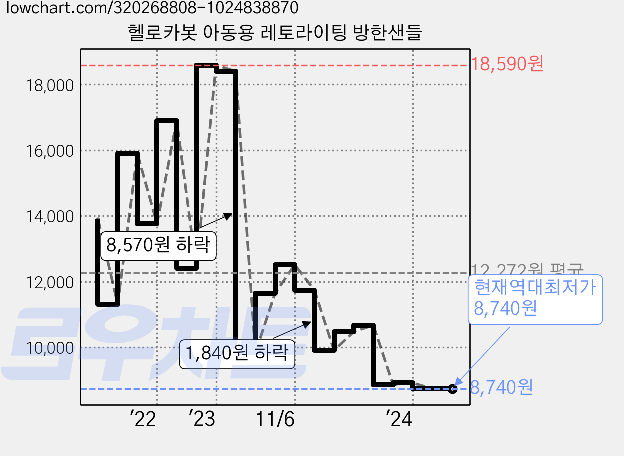 헬로카봇 아동용 레토라이팅 방한샌들 가격 변동 차트, 현재가 8,740원, 역대최저가
