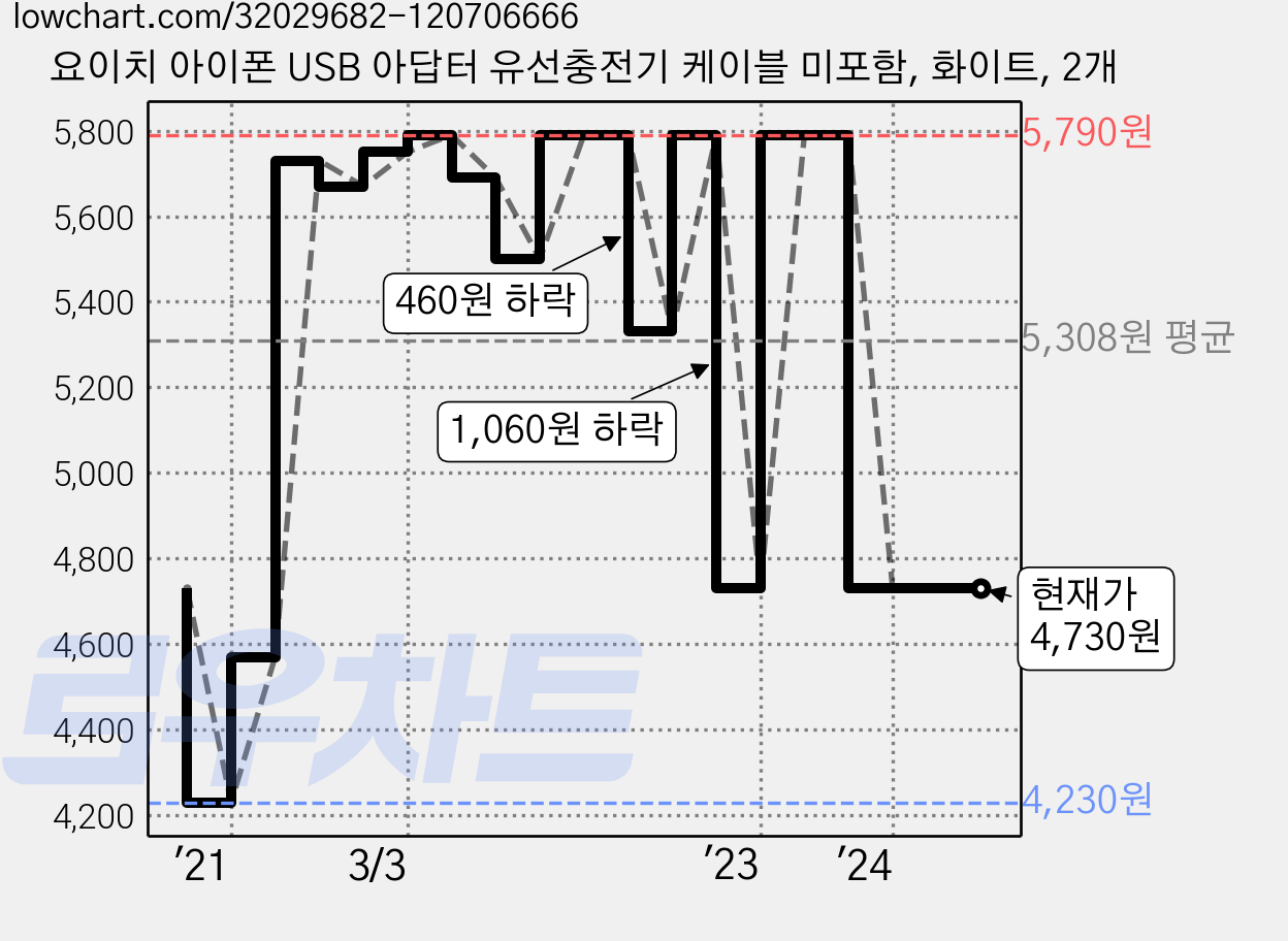 요이치 아이폰 USB 아답터 유선충전기 케이블 미포함, 화이트, 2개 가격 변동 차트, 현재가 4,730원, 관측 최저가 4,230원